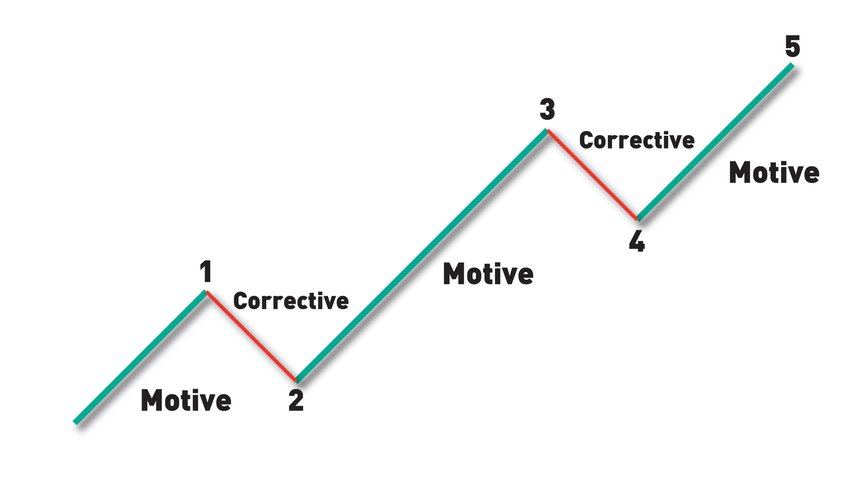 Understanding The Elliott Wave Theory & Principle